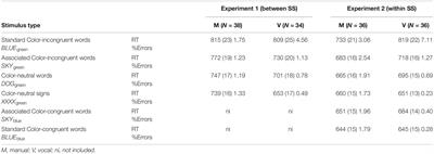 The Loci of Stroop Interference and Facilitation Effects With Manual and Vocal Responses